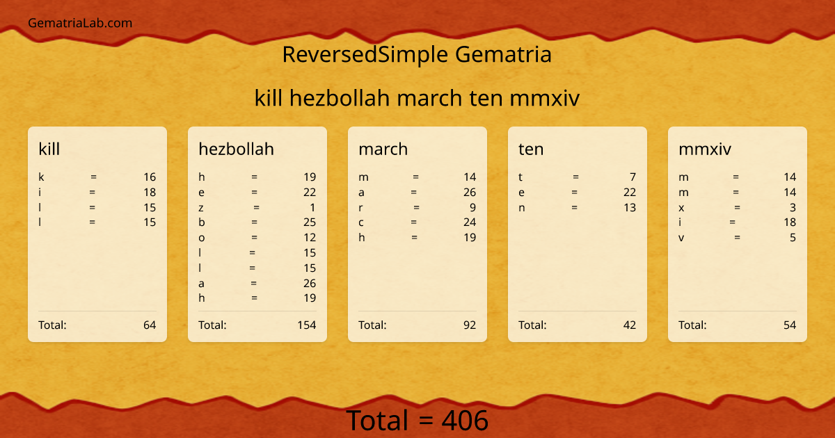 kill hezbollah march ten mmxiv in reversedSimple Gematria